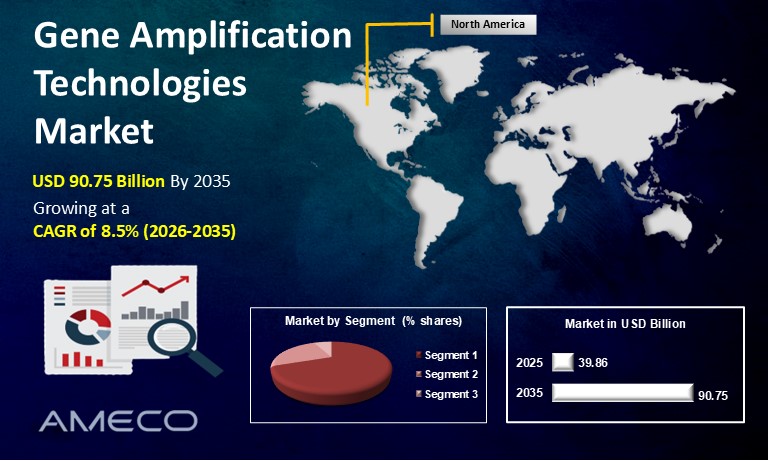 Gene Amplification Technologies Market